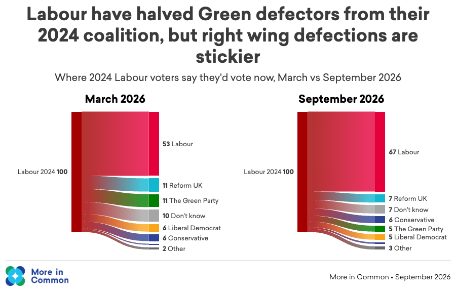 01 - Labour 2024 voters where theyd vote now (March vs Sept 2026)