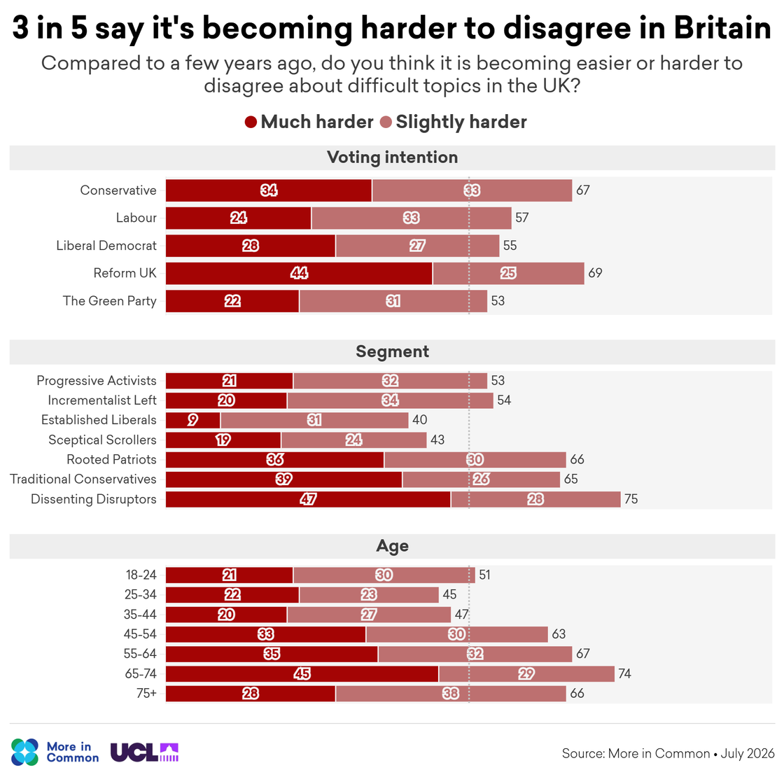 04 - Harder to disagree in Britain, by vote, segment, age