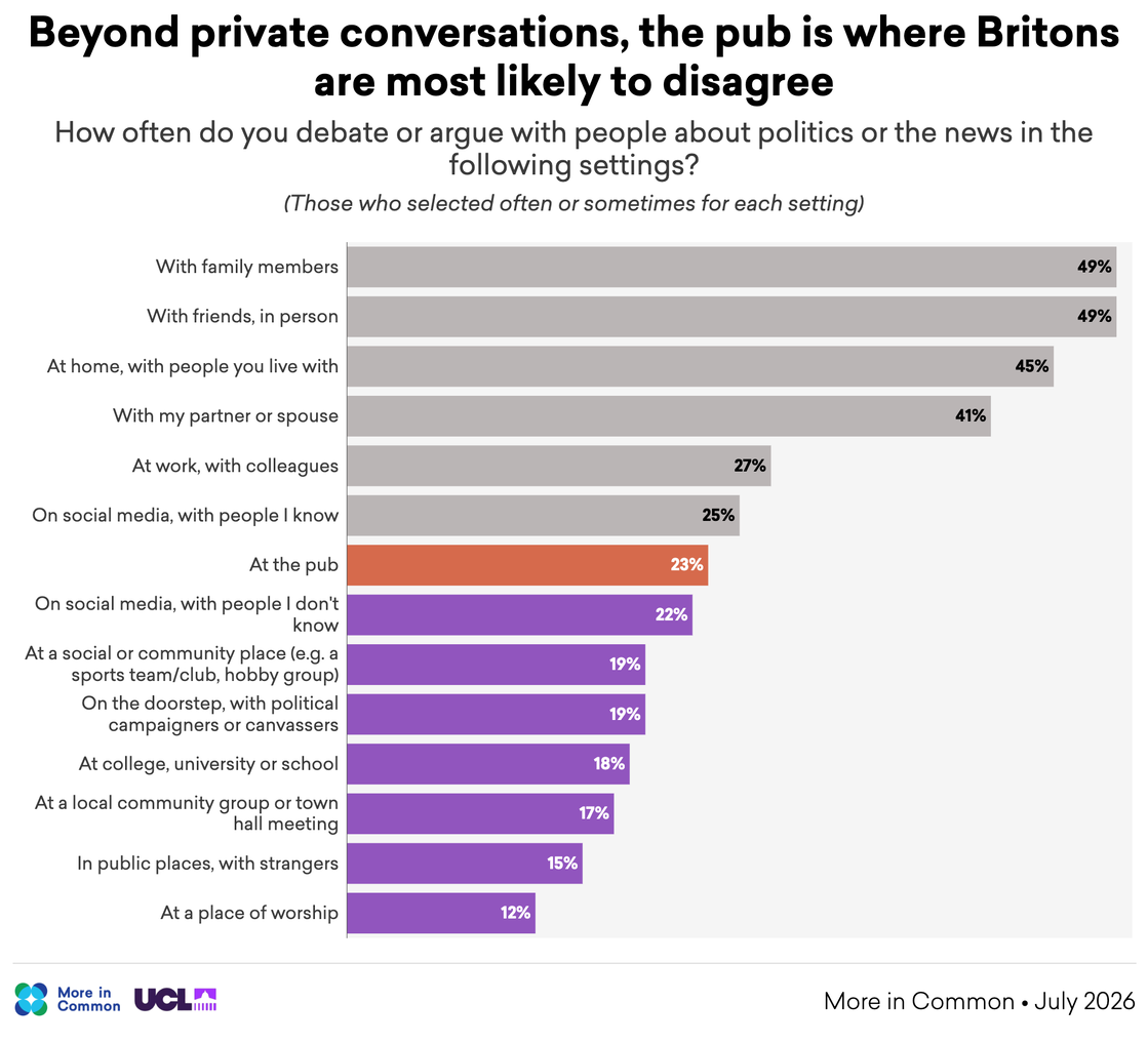 05 - Where Britons debate or argue about politics