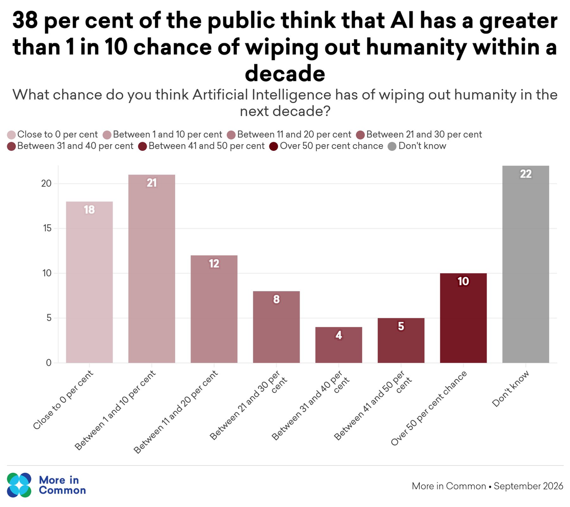 06 - Chance AI wipes out humanity within a decade