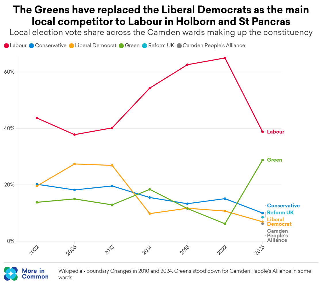 26-08 - Holborn and St Pancras (Camden wards) local election vote share, 2002-2026@2x