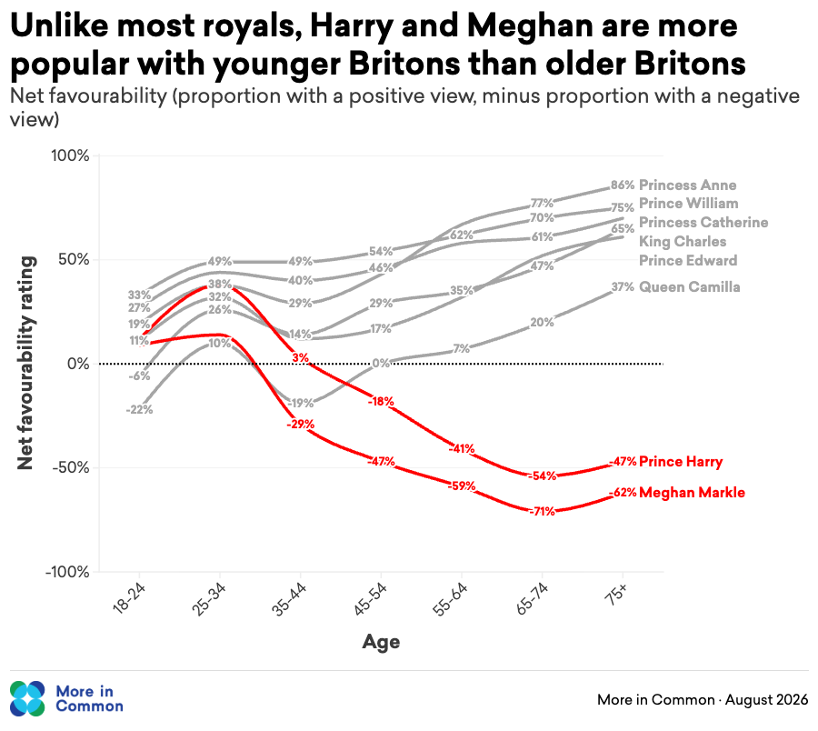 26-08 - Net favourability of the royals by age (1)