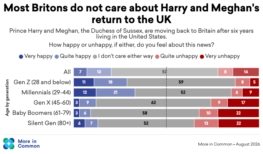 Harry and Megan return feelings by generation (2)