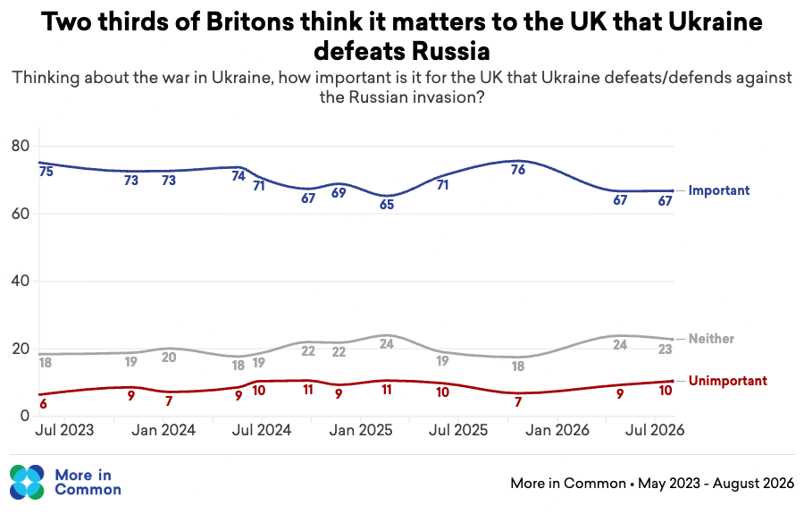 Tracker - Importance of Ukraine defeating Russia (Important-Neutral-Unimportant)